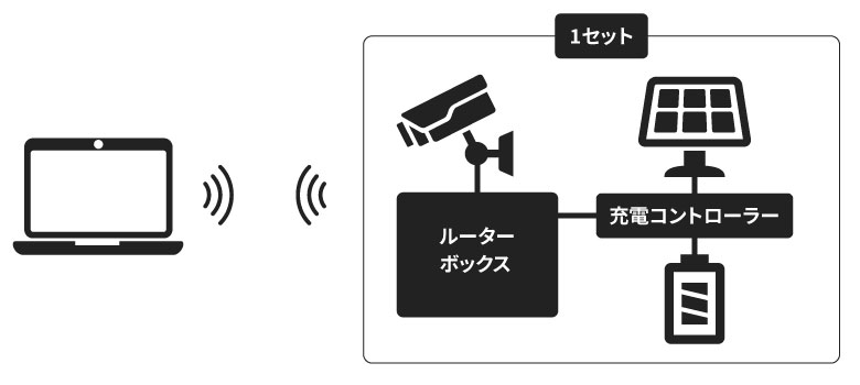 自律電源型の屋外監視