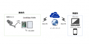 LTE通信システム構成